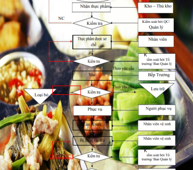 Quy Trình Cung Cấp Suất Ăn Công Nghiệp Đảm Bảo Tiêu Chuẩn